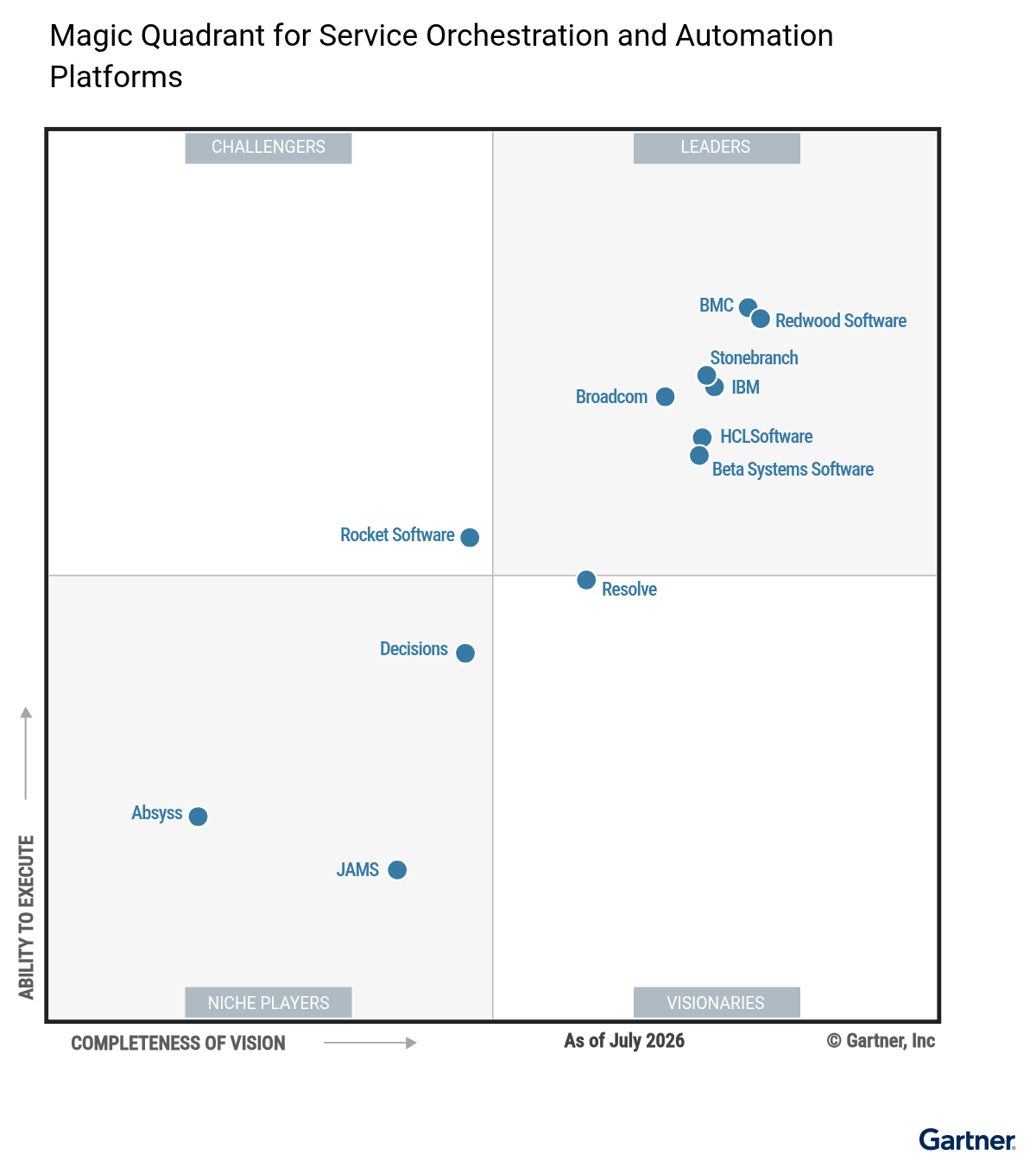 2026 Gartner Magic Quadrant for Service Orchestration and Automation Platforms